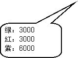 Բ�Ǿ��α�ע: �̣�3000
�죺3000
�ϣ�6000